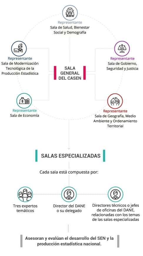 Comformación casen